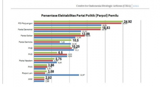 Survei CISA: Partai Demokrat Tempati Urutan Kedua