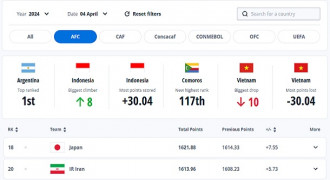 Ranking FIFA Indonesia Melesat Salip Malaysia 