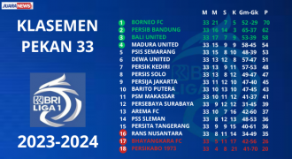 Hasil Pekan 33 Sisakan 1 Tiket Championship Series