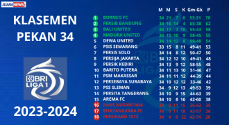 Pekan 34:MU ke Championship Series, RANS Degradasi