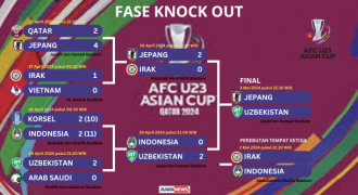 Jepang ke Final, Irak-Indonesia Rebutan ke Paris